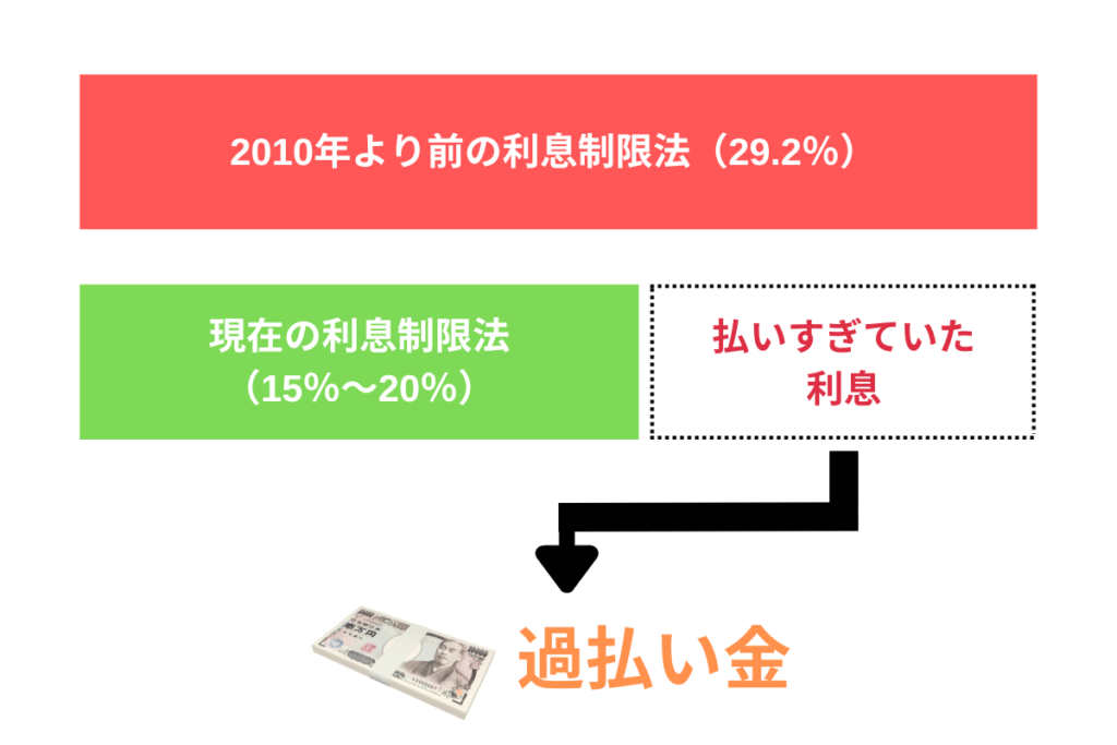 過払い金の仕組み